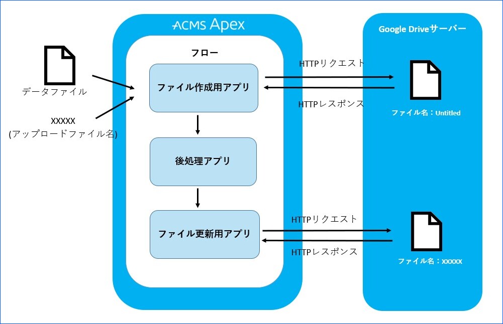 Google Drive にGoogle Drive APIで接続し、ファイルをアップロード/ダウンロードする：ファイルのアップロード
