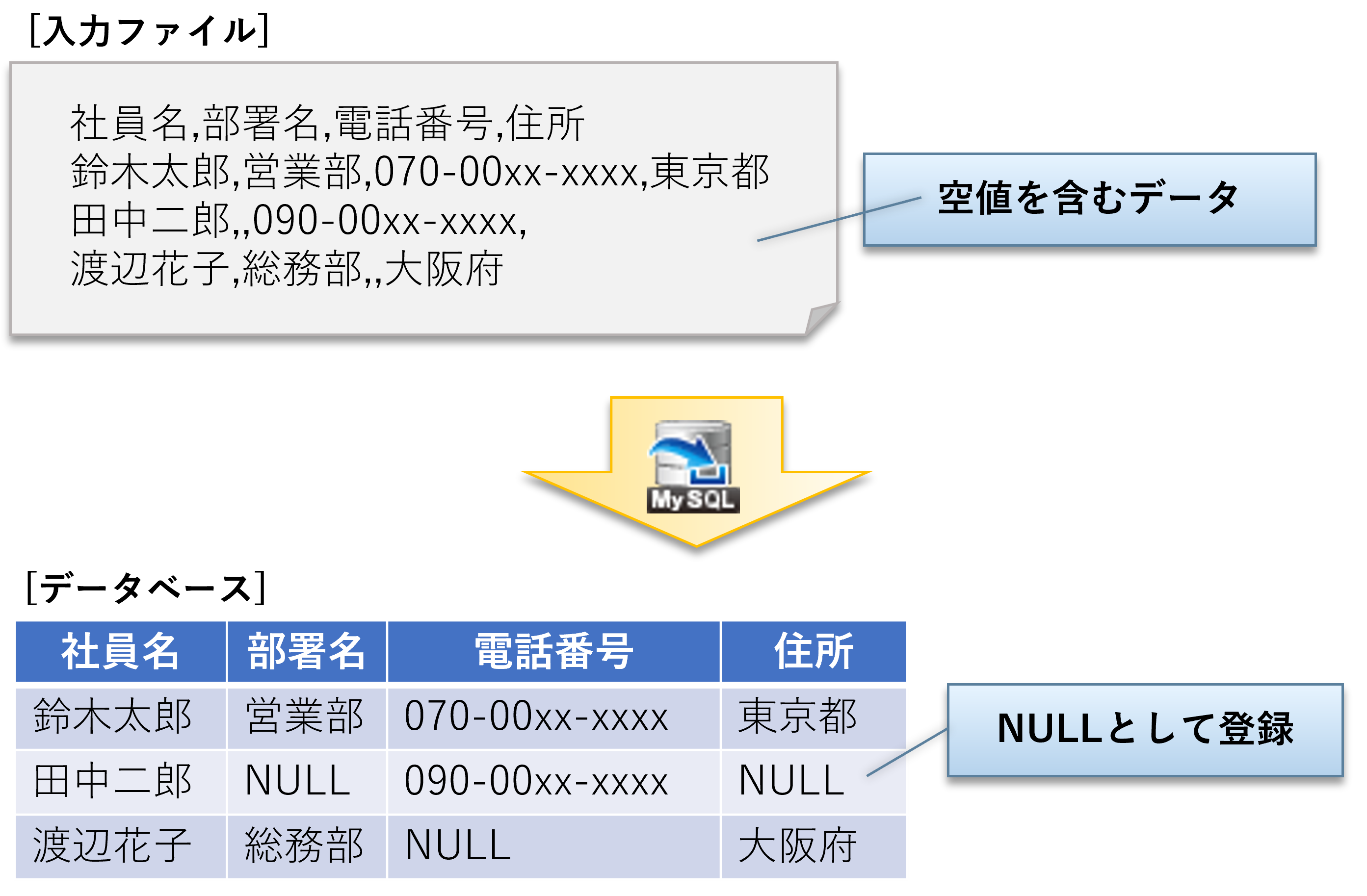 空値をNULLとしてデータベースに登録したい| DALコミュニティ