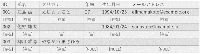 null様ご確認ページ C#入門編（19）null許容型(Nullable)とnull安全入門 ～null参照例外を