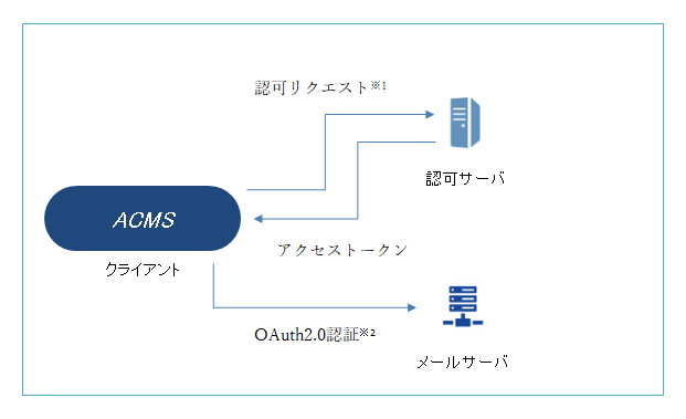 Exchange Onlineの認可サーバからリフレッシュトークンを取得する| DAL
