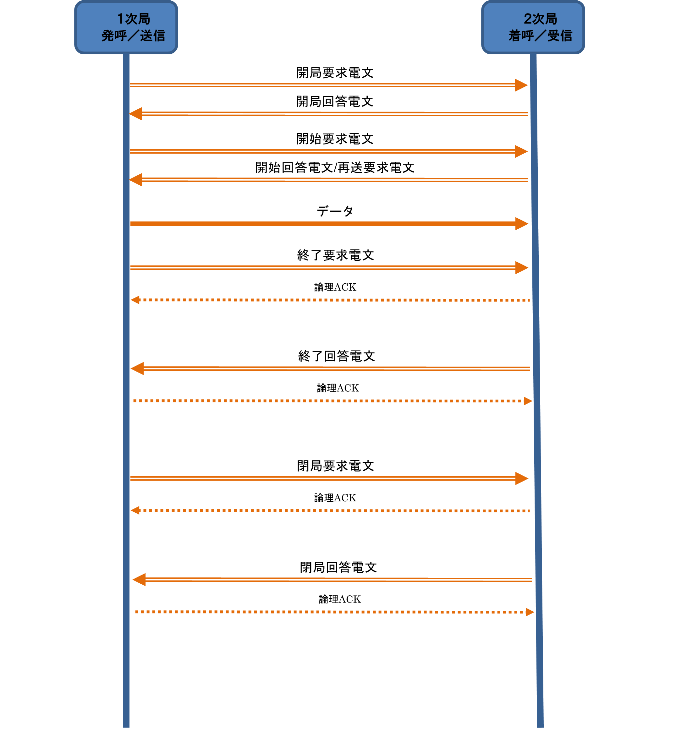 全銀協標準通信プロトコル（TCP/IP手順・広域IP網）| DALコミュニティ